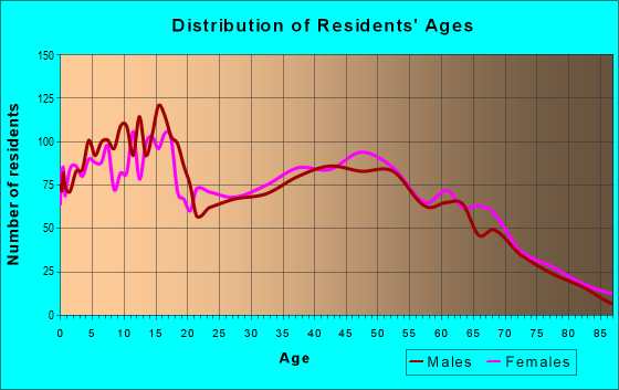 Age and Sex of Residents in zip code 64075