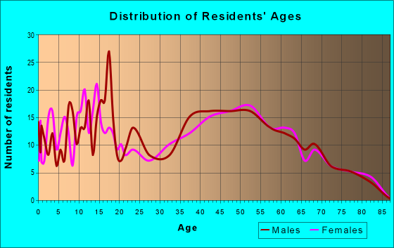 Age and Sex of Residents in zip code 64077