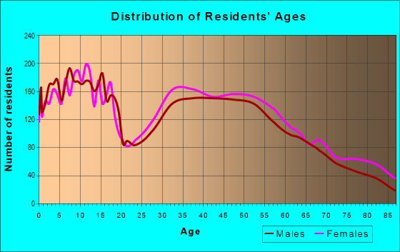 Age and Sex of Residents in zip code 64083
