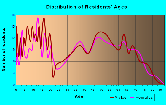 Age and Sex of Residents in zip code 64084