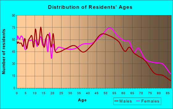 Age and Sex of Residents in zip code 64085