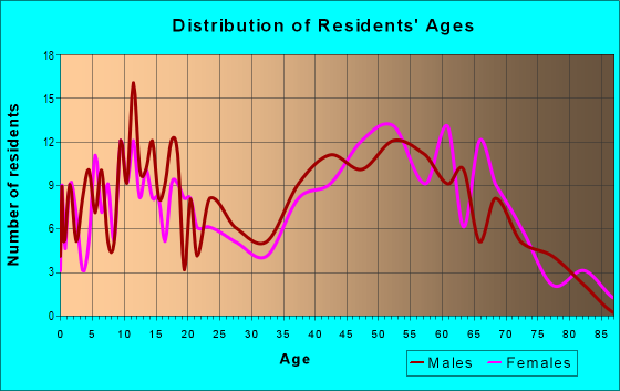 Age and Sex of Residents in zip code 64088