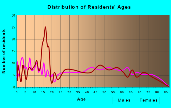 Age and Sex of Residents in zip code 64096