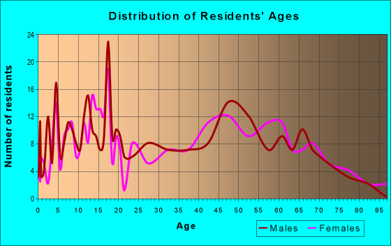 Age and Sex of Residents in zip code 64097