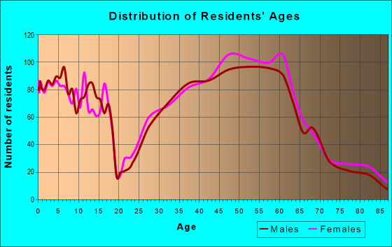 Age and Sex of Residents in zip code 64113