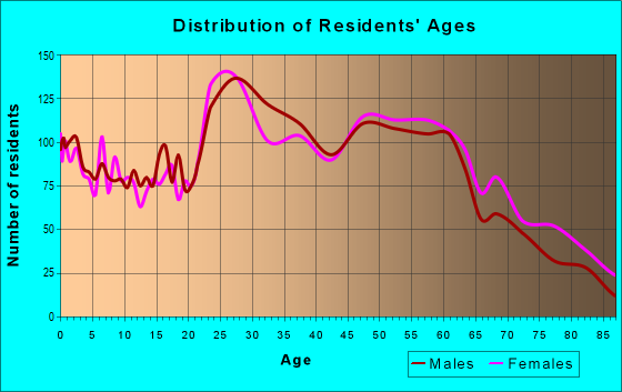 Age and Sex of Residents in zip code 64116