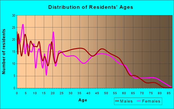 Age and Sex of Residents in zip code 64125