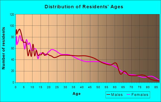 Age and Sex of Residents in zip code 64126