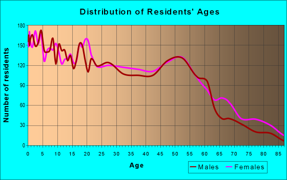 Age and Sex of Residents in zip code 64127