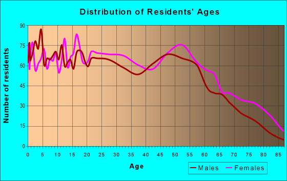 Age and Sex of Residents in zip code 64129