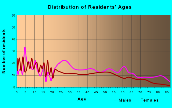 Age and Sex of Residents in zip code 64136