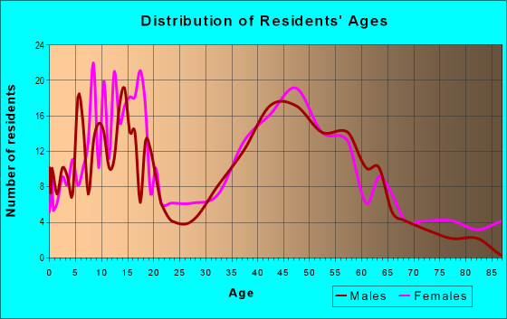 Age and Sex of Residents in zip code 64139