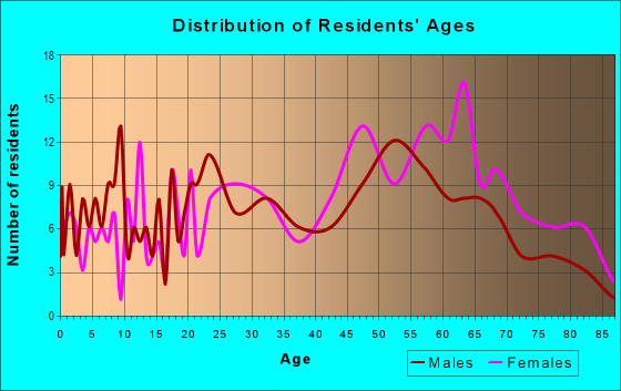 Age and Sex of Residents in zip code 64146