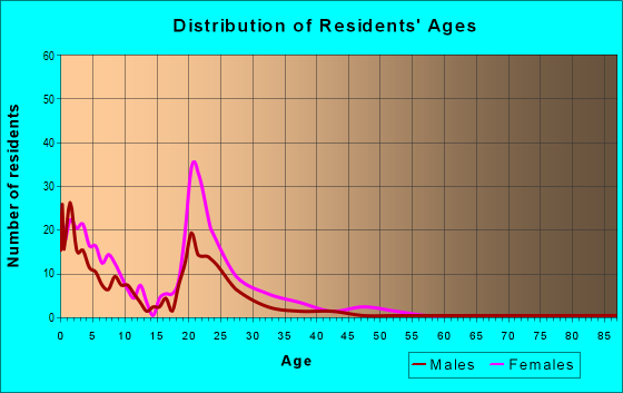 Age and Sex of Residents in zip code 64147