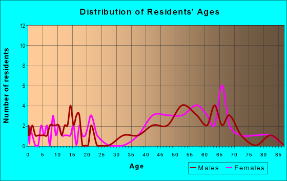 Age and Sex of Residents in zip code 64149