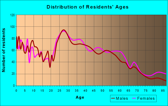 Age and Sex of Residents in zip code 64154