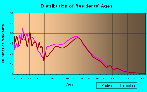 Age and Sex of Residents in zip code 64158