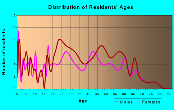 Age and Sex of Residents in zip code 64163