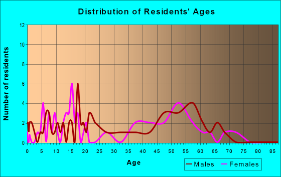 Age and Sex of Residents in zip code 64164