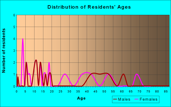 Age and Sex of Residents in zip code 64165