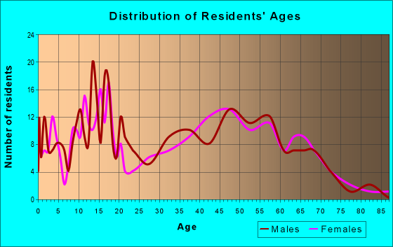 Age and Sex of Residents in zip code 64401