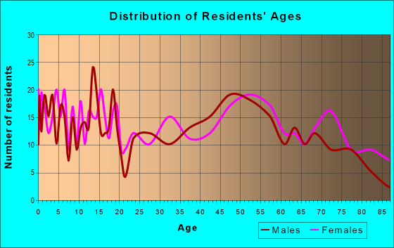 Age and Sex of Residents in zip code 64402