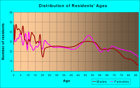 Age and Sex of Residents in zip code 64424