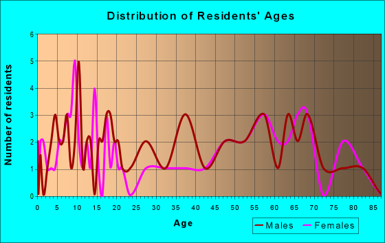Age and Sex of Residents in zip code 64426