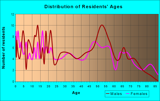 Age and Sex of Residents in zip code 64428