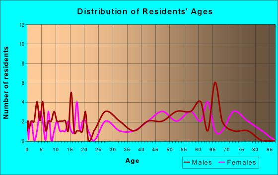 Age and Sex of Residents in zip code 64431