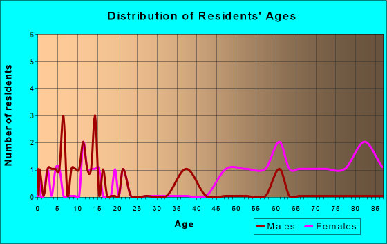 Age and Sex of Residents in zip code 64432