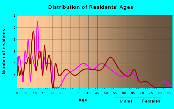 Age and Sex of Residents in zip code 64434