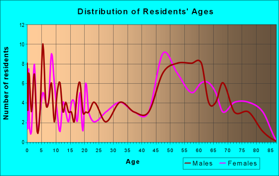 Age and Sex of Residents in zip code 64437
