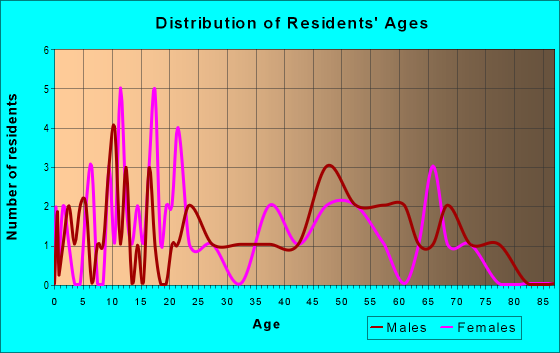 Age and Sex of Residents in zip code 64438