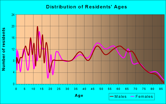 Age and Sex of Residents in zip code 64439