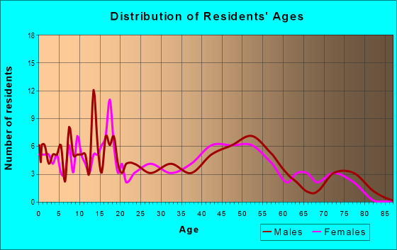 Age and Sex of Residents in zip code 64440