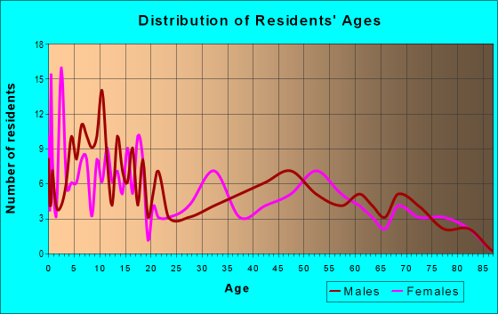 Age and Sex of Residents in zip code 64442