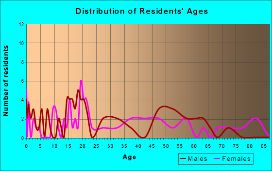 Age and Sex of Residents in zip code 64445
