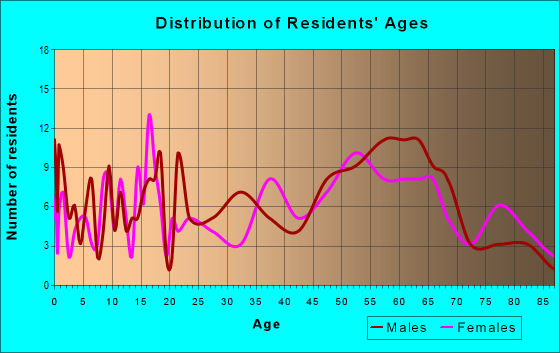 Age and Sex of Residents in zip code 64446