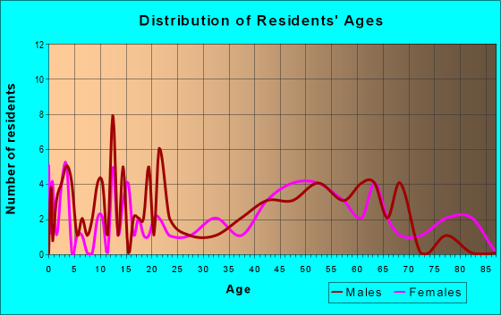 Age and Sex of Residents in zip code 64451