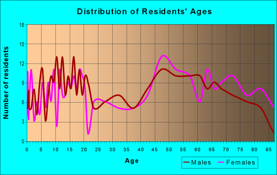 Age and Sex of Residents in zip code 64456