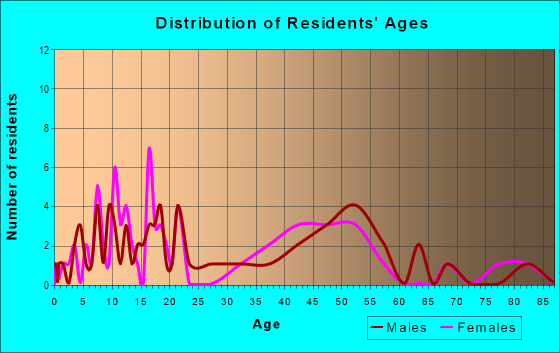 Age and Sex of Residents in zip code 64457