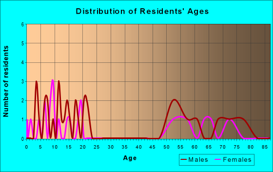 Age and Sex of Residents in zip code 64458