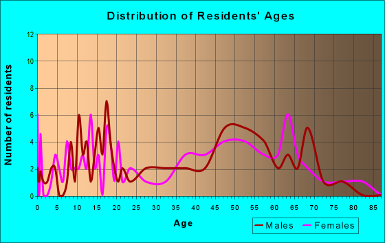 Age and Sex of Residents in zip code 64459