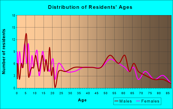 Age and Sex of Residents in zip code 64461