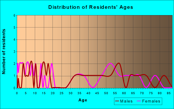 Age and Sex of Residents in zip code 64467