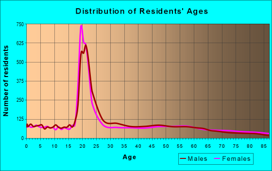 Age and Sex of Residents in zip code 64468