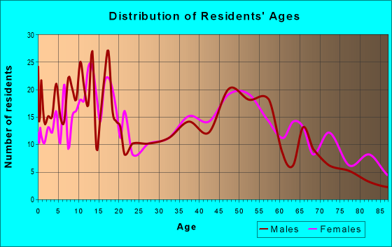 Age and Sex of Residents in zip code 64469