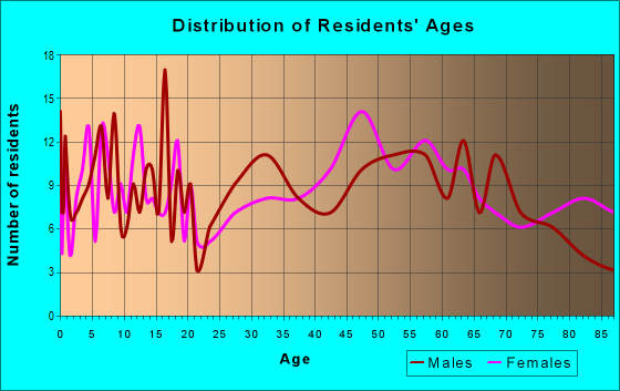 Age and Sex of Residents in zip code 64470