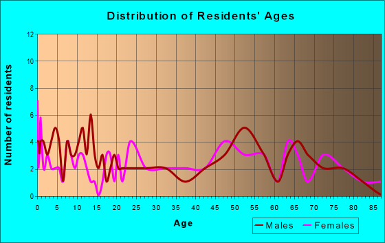 Age and Sex of Residents in zip code 64471